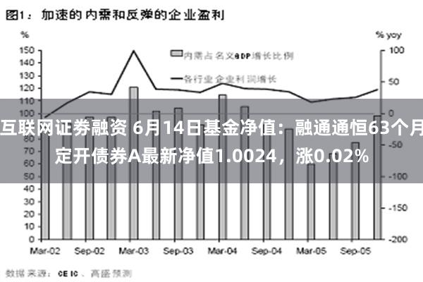 互联网证劵融资 6月14日基金净值：融通通恒63个月定开债券A最新净值1.0024，涨0.02%