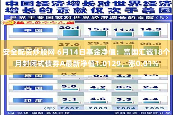 安全配资炒股网 6月14日基金净值：富国汇诚18个月封闭式债券A最新净值1.0129，涨0.01%